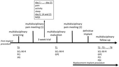 Large-scale real-world data on a multidisciplinary approach to spinal cord stimulation for persistent spinal pain syndromes: first evaluation of the Neuro-Pain® nationwide screening and follow-up interactive register